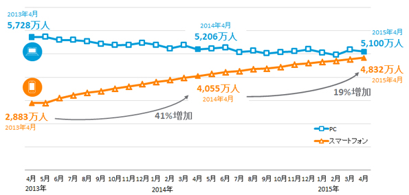 スマホ普及